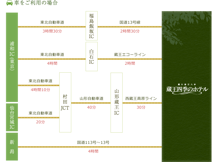 車利用